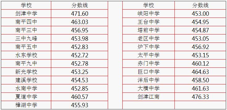 2022南平中考录取分数线预测