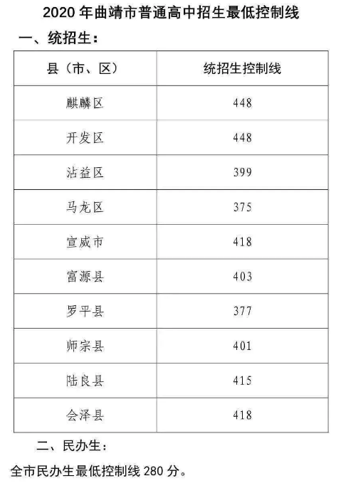 2021曲靖中考多少分考上高中