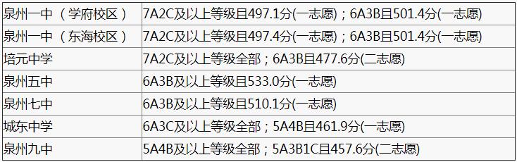 2022泉州中考录取分数线预测