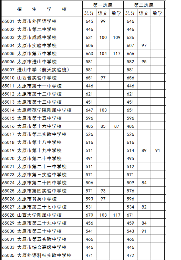 太原往年中考录取分数线参考
