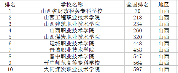 专科学校排名