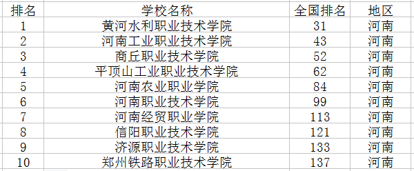 专科学校排名