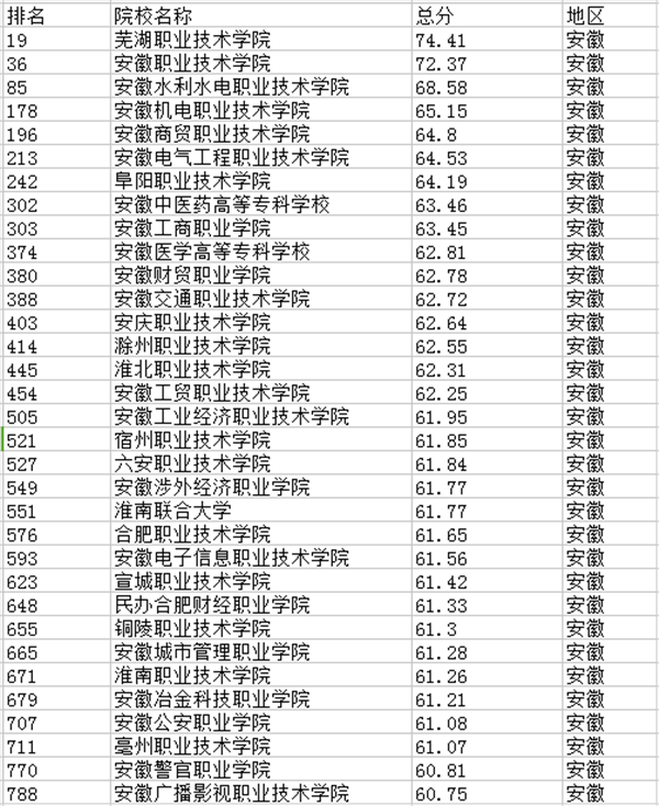 安徽省高职院校排名