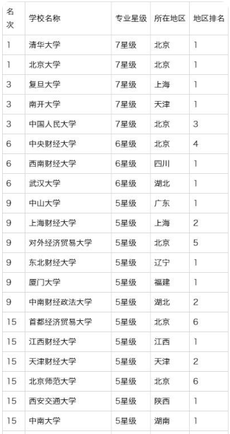 国内金融专业大学排名