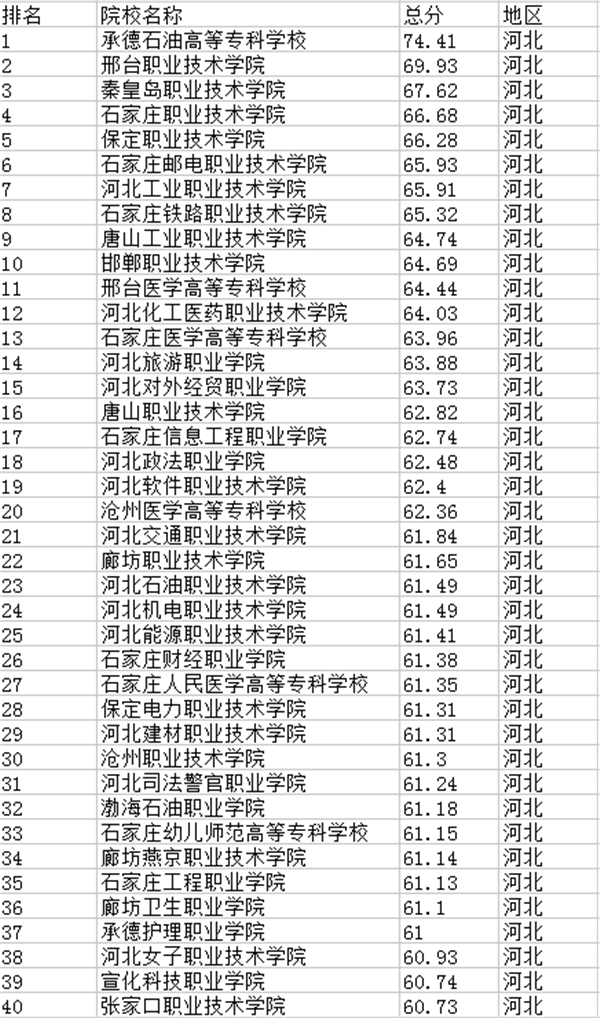 河北高职院校排名