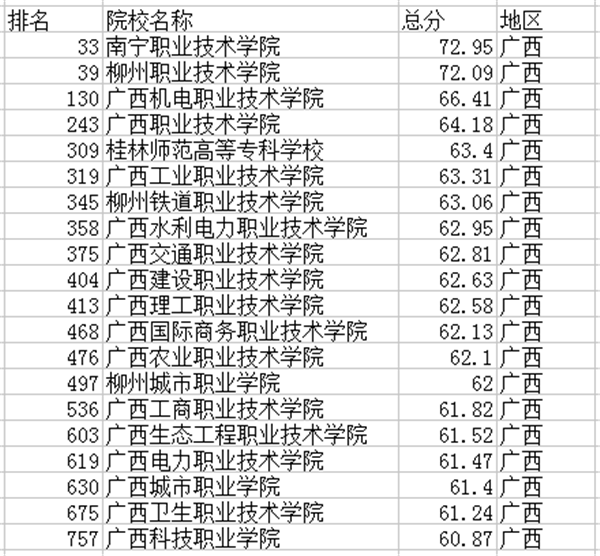 广西高职院校排名