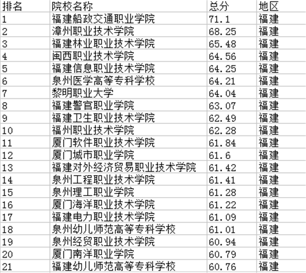 福建高职院校排名