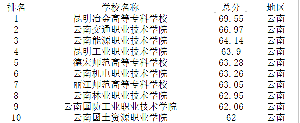 2020专科学校排名
