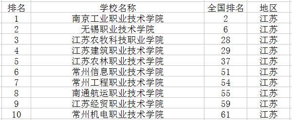 2018专科学校排名