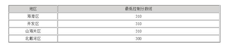 2022年河北秦皇岛中考录取分数线预测