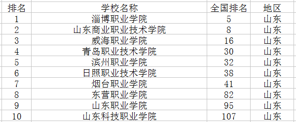 2018专科学校排名