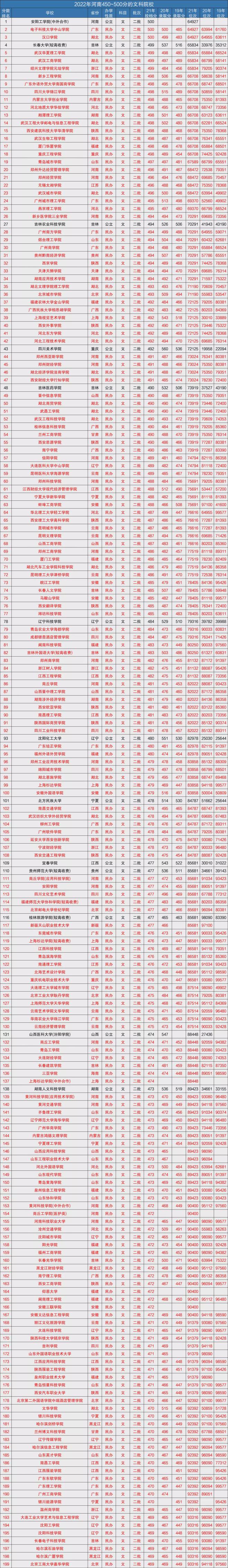 450一500分的理科大学排名最新情况