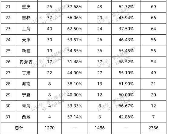 2022各地高校数量多少
