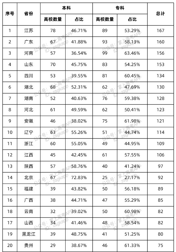 2022各地高校数量多少