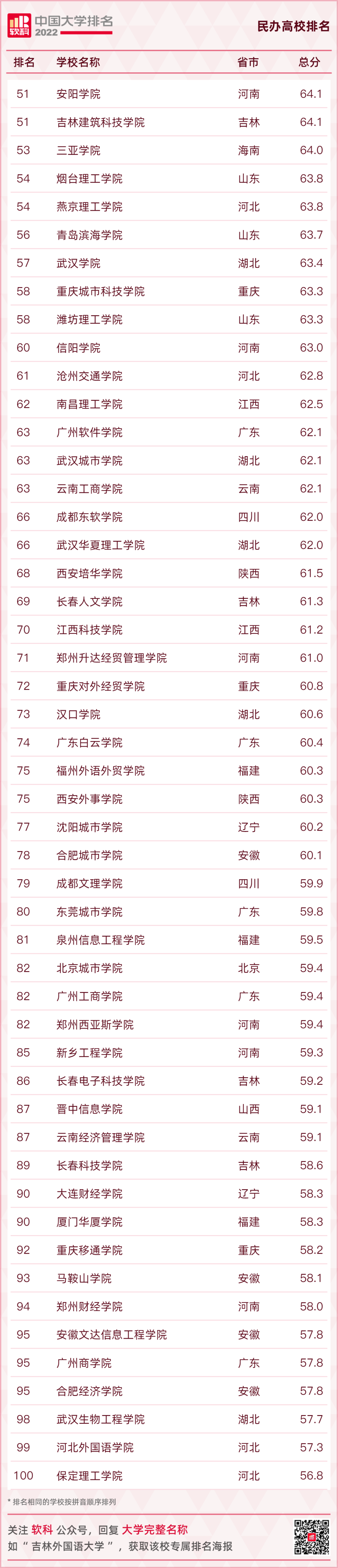 2022软科中国民办高校排行榜