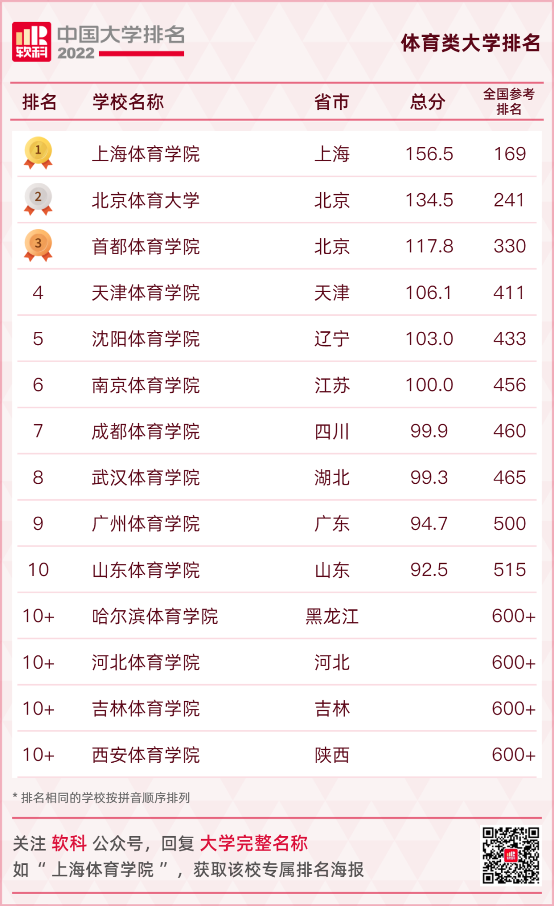 2022软科中国体育类大学排行榜