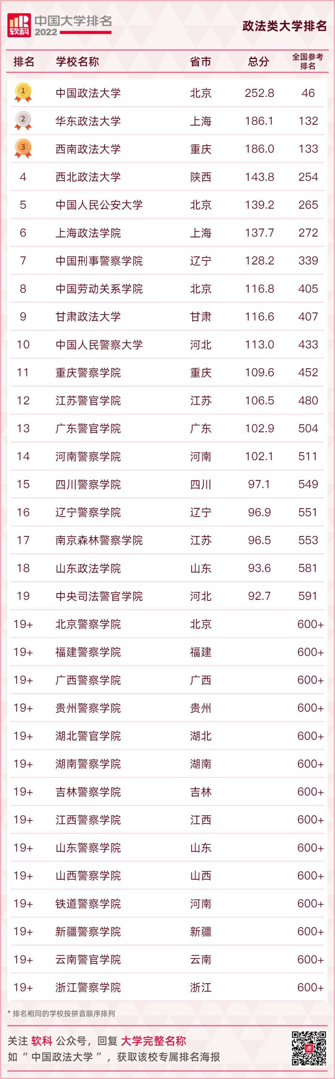 2022软科中国政法类大学排行榜