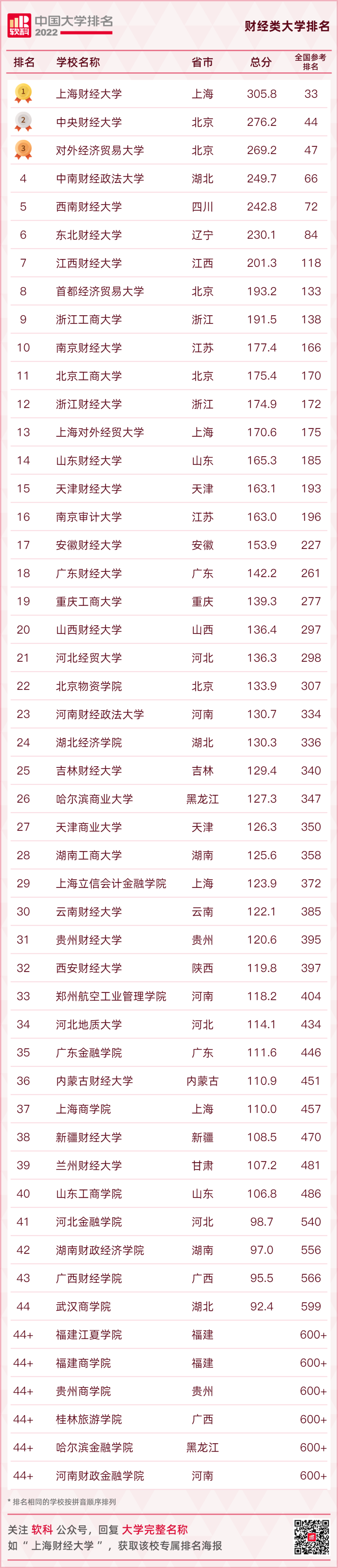 软科中国财经类大学排行榜