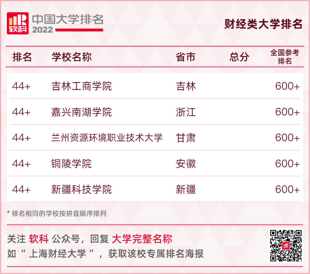 软科中国财经类大学排行榜