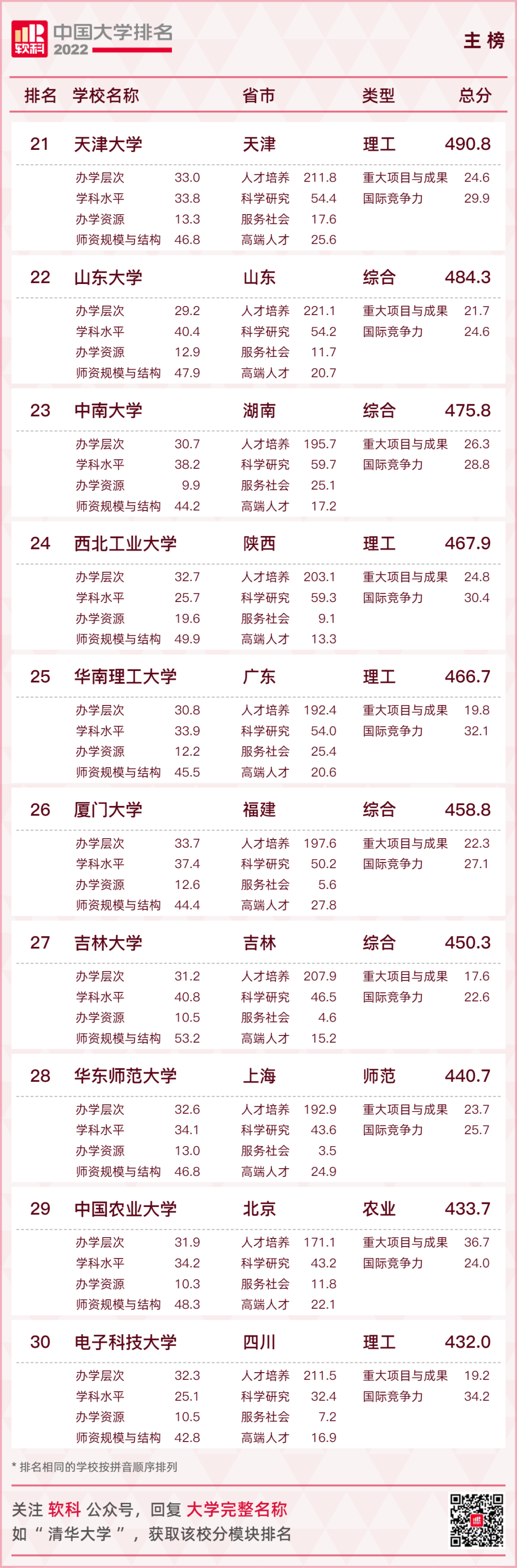 2022软科中国大学最新排行榜