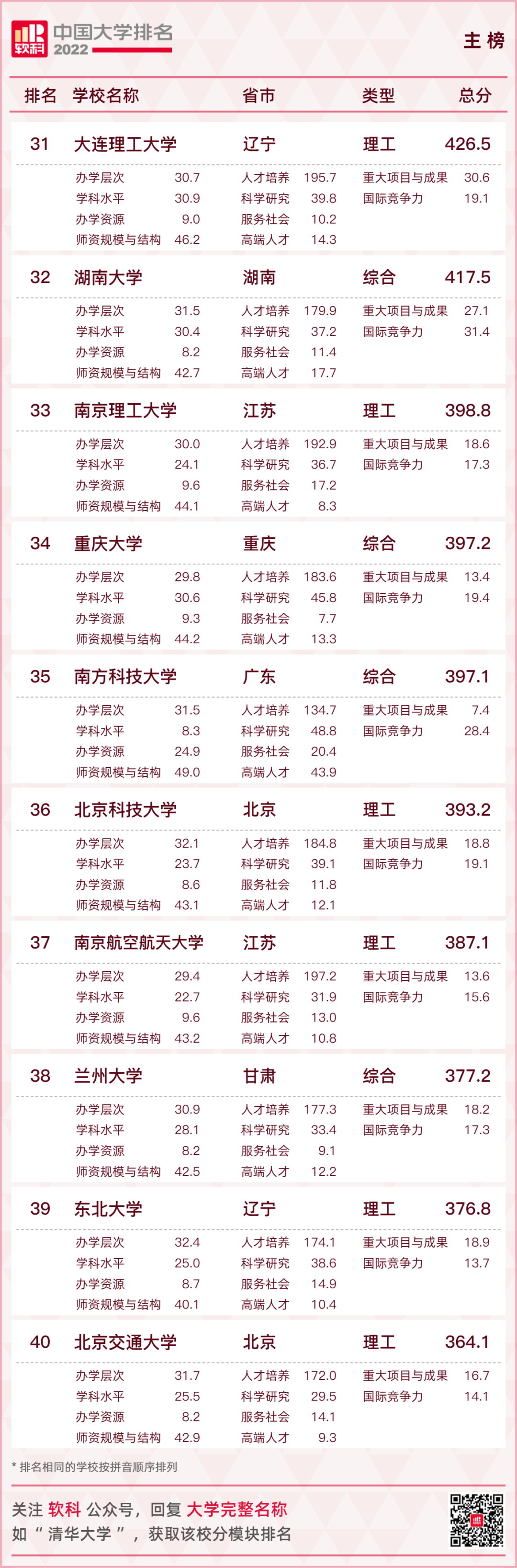 2022软科中国大学最新排行榜