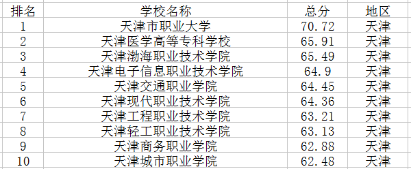 天津专科学校排名