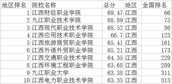 2022江西十大专科学校排名 