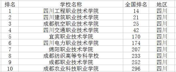 专科学校排名