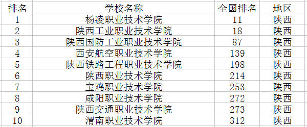 陕西十大专科学校排名