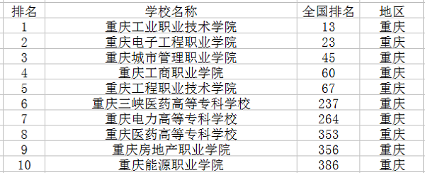 重庆十大专科学校排名
