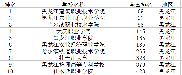 黑龙江十大专科学校排名