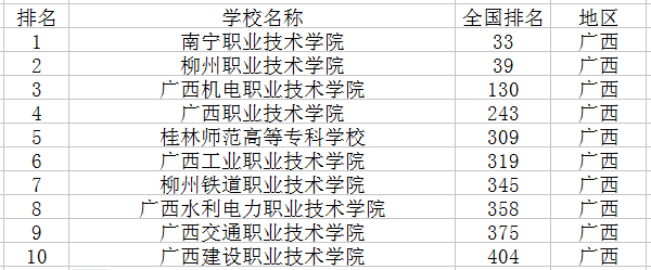 广西专科学校排名