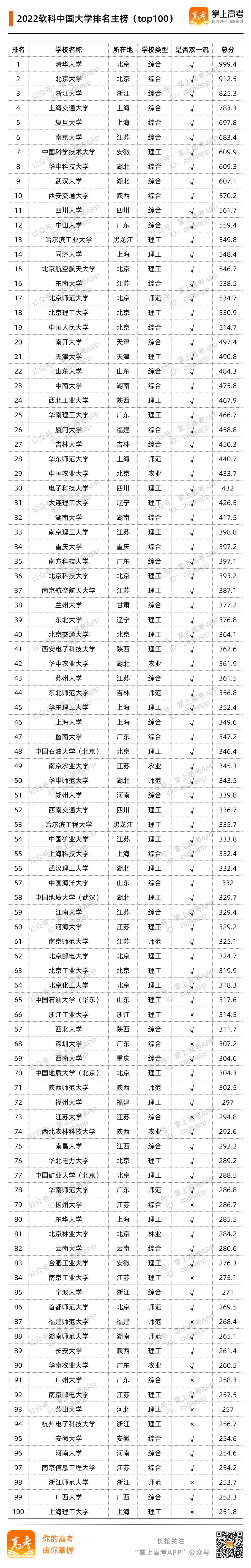 2022年中国大学100强排行榜