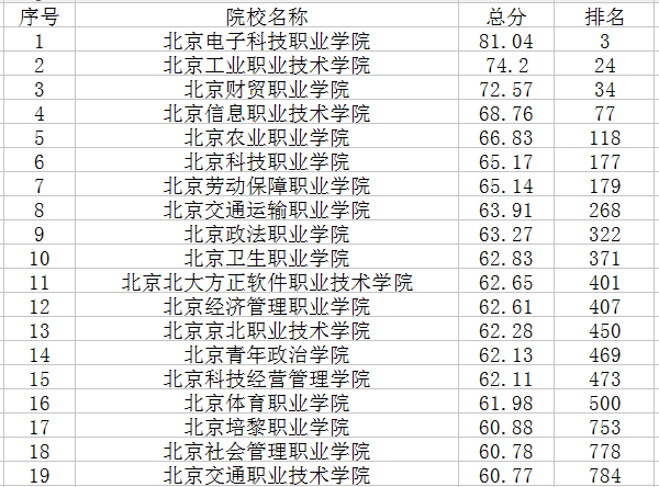 北京专科学校排名