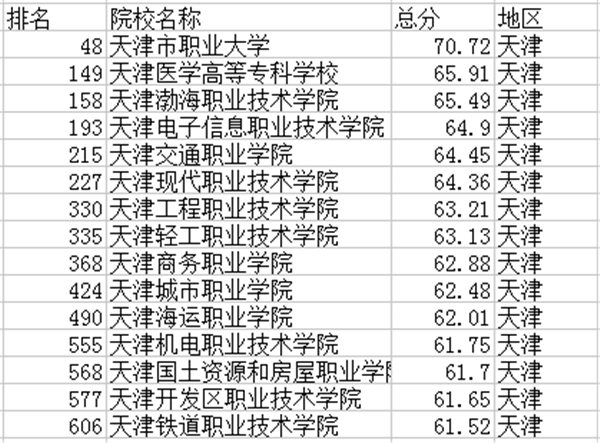 天津高职院校排名