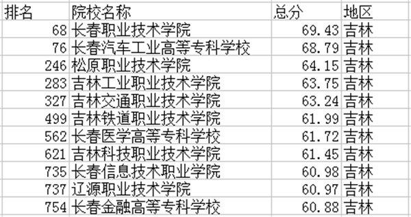 吉林高职院校排名