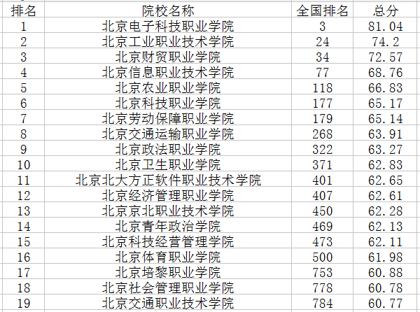 北京专科学校排名