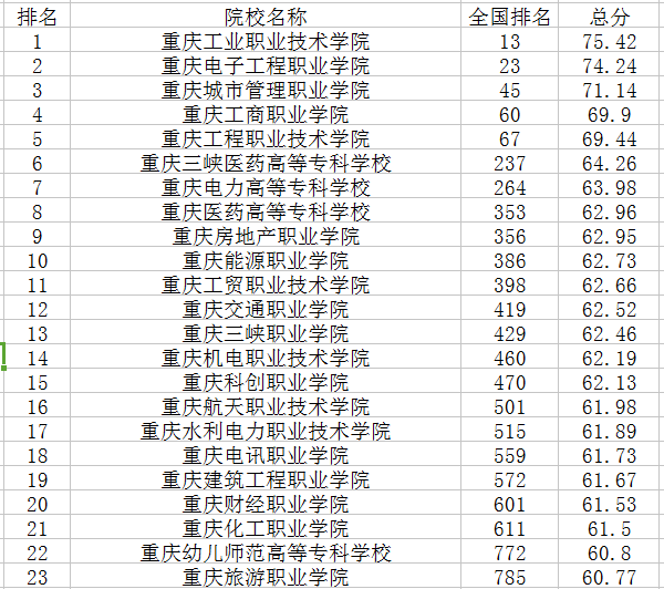 重庆专科学校排名