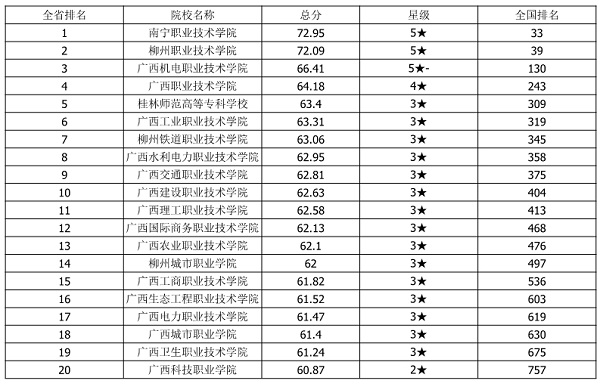 广西专科学校排名