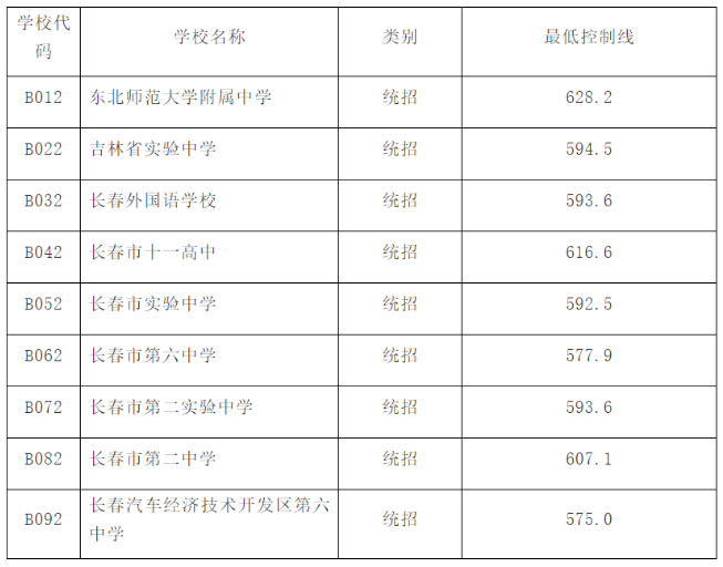 长春中考一类高中录取分数线公布