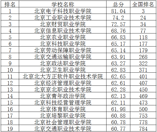 北京2022专科院校排名