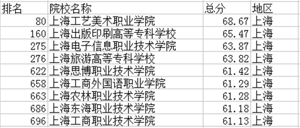 上海高职院校排名
