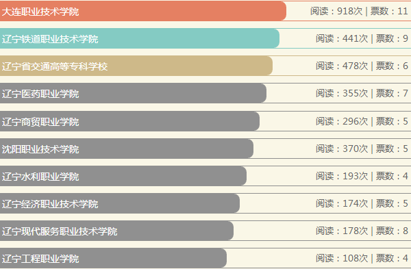 辽宁最好的高职院校