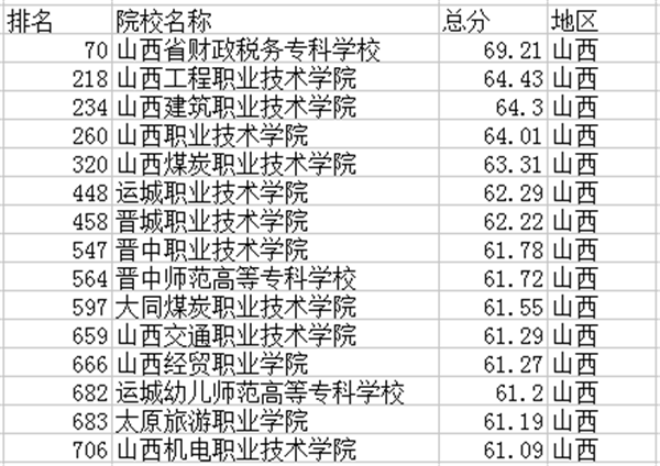 山西高职院校排名