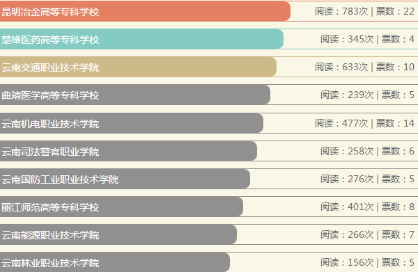 云南最好的高职院校