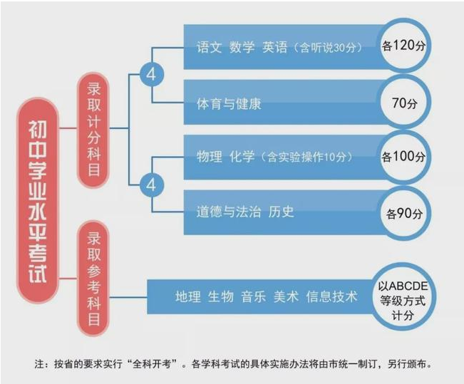 2022年广东中考满分多少分