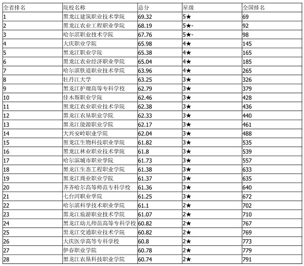 黑龙江专科学校排名