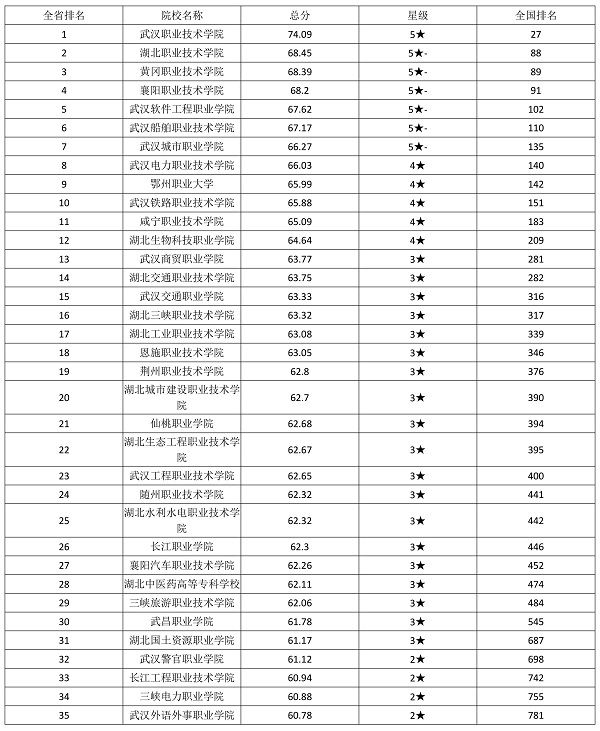 湖北专科学校排名