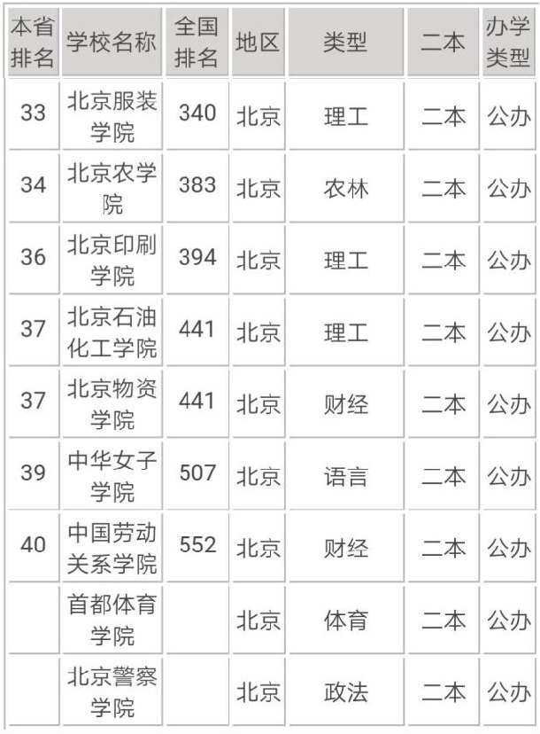 北京二本大学排名