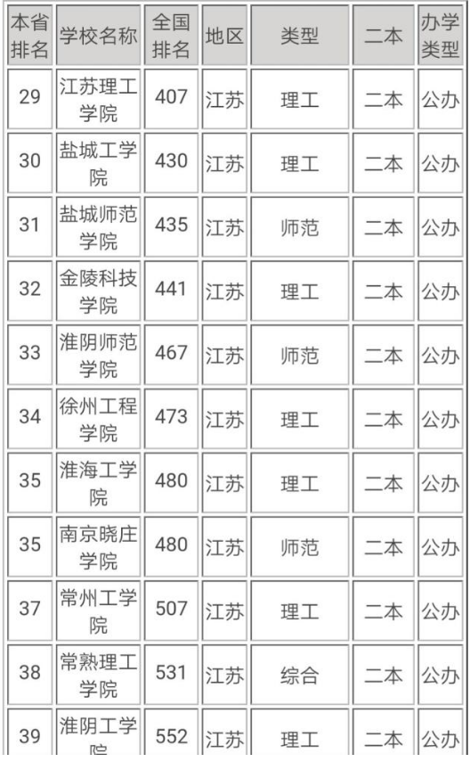 江苏二本大学排名